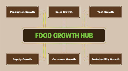 Poster - Food growth hub showcasing key areas including production, sales, technology and sustainability for consumer and supply chains