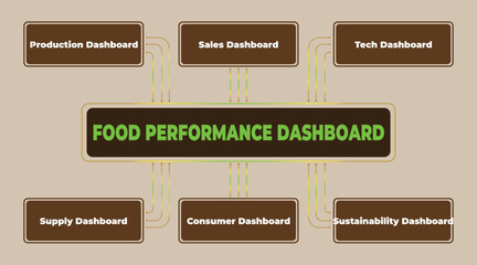 Poster - Food Performance Dashboard and Sub-Dashboards for Production, Sales, Tech, Supply, Consumer and Sustainability