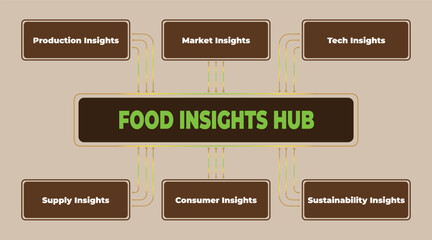 Poster - Visual Representation of a Food Insights Hub and its Key Components for Sustainable Food Systems
