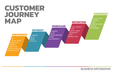 Poster - Illustration of Customer Journey Map. Customer Journey Map Showing Steps of Customers Buying Process. Vector Illustration. All in a single layer.