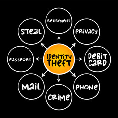 Poster - Identity theft occurs when someone uses another person's personal identifying information, to commit fraud or other crime, mind map concept