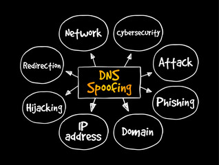 Poster - DNS Spoofing is the process of poisoning entries on a DNS server to redirect a targeted user to a malicious website, mind map text concept background