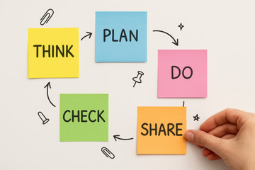 Poster - This depicts the cyclical process thoughtful planning execution evaluation and sharing insights as key steps in effective business management