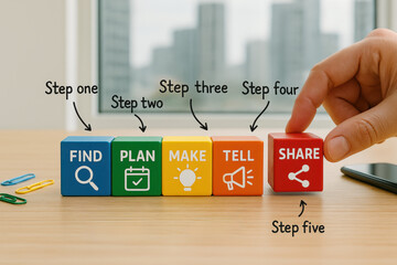 Poster - A step-by-step workflow illustrates the progression from idea discovery and careful planning to creation communication and ultimately sharing in a business environment