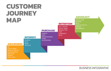 Poster - Illustration of Customer Journey Map. Customer Journey Map Showing Steps of Customers Buying Process. Vector Illustration. All in a single layer.