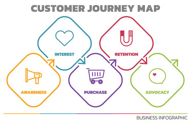 Poster - Illustration of Customer Journey Map. Customer Journey Map Showing Steps of Customers Buying Process. Vector Illustration. All in a single layer.
