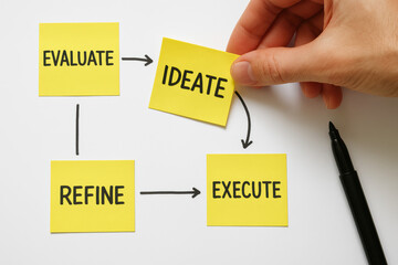 Poster - A arranges a visual workflow that illustrates the creative process generating ideas refining strategies and executing plans for business success