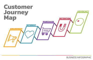 Poster - Illustration of Customer Journey Map. Customer Journey Map Showing Steps of Customers Buying Process. Vector Illustration. All in a single layer.