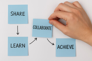 Poster - A business process emphasizing progress through cooperation and knowledge exchange to reach shared goals on a whiteboard
