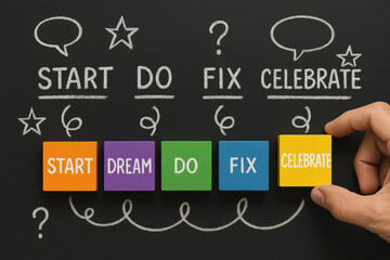Poster - A strategic process flows from initiating goals to completing tasks and recognizing success in business
