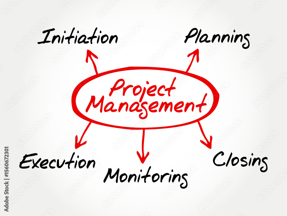 Project management diagram showing five key stages: initiation ...