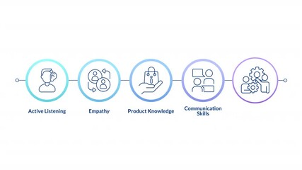 Poster - Customer service linear timeline infographics animation. Personnel development. Active listening, communication skills. Problem solving. Outline icons diagram animated 5 steps circles. HD video