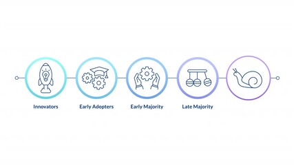 Poster - Technology adoption linear timeline infographics animation. Innovation acceptance, science. Production automation, futuristic. Outline icons diagram animated 5 steps circles. HD video