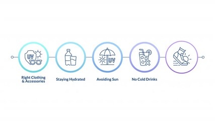 Poster - UV lights protection linear timeline infographics animation. Sunstroke prevention. Skin care, sport. Hydration, healthcare. Outline icons diagram animated 5 steps circles. HD video
