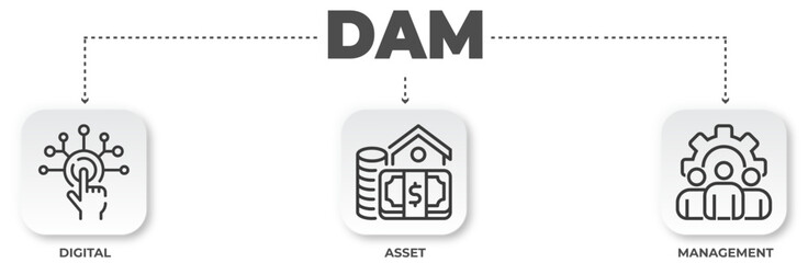 Poster - Visual Representation of Digital Asset Management (DAM) System with Key Components Shown