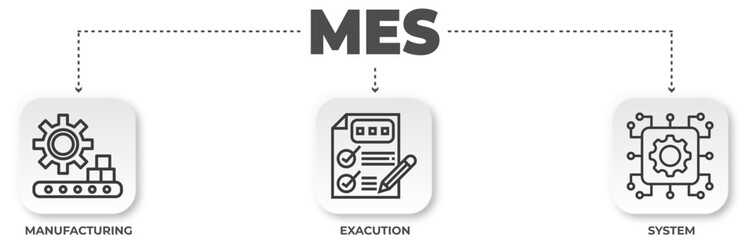 Poster - Manufacturing Execution System (MES) conceptual diagram illustrating the production process using system execution and manufacturing