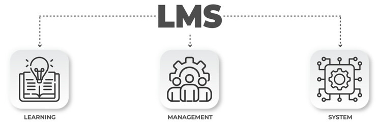 Poster - Learning Management System Concept Depicting Education, Collaboration and Technology Integration
