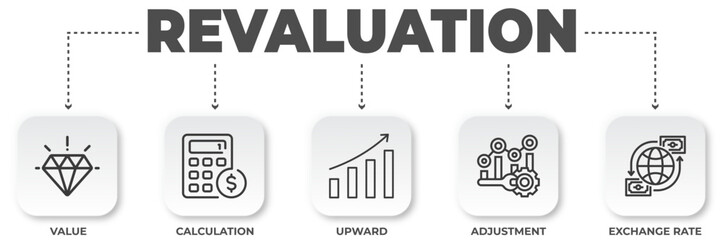 Poster - Conceptual illustration of revaluation process with financial icons representing valuation, calculation, upward trend, adjustment and exchange rate