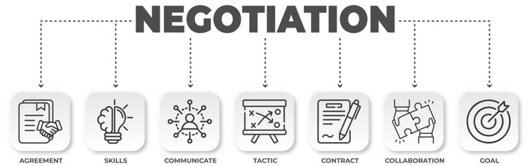 Poster - Negotiation process diagram with agreement, skills, communication, tactics and contract