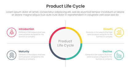 Poster - product life cycle stages infographic 4 point stage template with big circle center and outline box description for slide presentation
