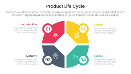 Poster - product life cycle stages infographic 4 point stage template with creative big circle on center for slide presentation