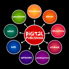 Aufkleber - Digital Publishing is the process of creating and sharing content online, like eBooks, blogs, or magazines, instead of printing it on paper, text concept mind map