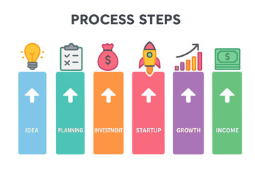 Poster - Infographic of process columns, featuring business steps chart, workflow layout diagram, and a vector presentation concept illustrating the path from idea to income