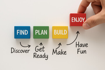 Poster - This illustrates the step-by-step process discovering preparing constructing and ultimately enjoying outcomes in a business context