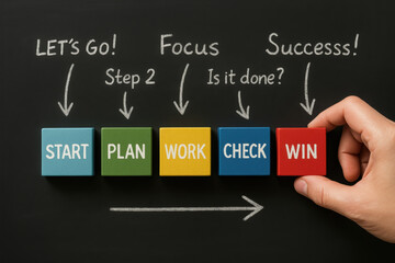 Poster - A strategic approach to achievement is illustrated by progressing through planning focused effort evaluation and final success steps