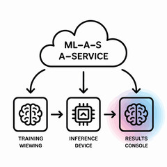 Poster - White Background Diagram Illustrating Machine Learning as a Service Concept Flowchart Showing Training Viewing Inference Device and Results Console within a Cloud Based System