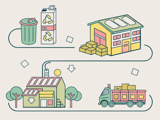 Poster - Illustrative diagram showing a recycling process from collection to distribution