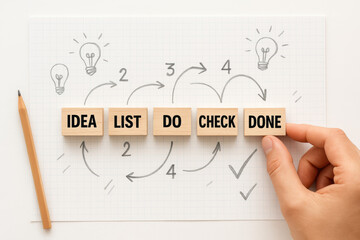 Poster - A creative process workflow is illustrated by connecting incremental steps with arrows and lightbulb symbols to represent progress and completion