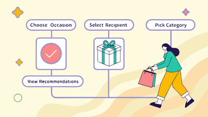 Poster - Flowchart illustrating the process of choosing a gift with steps including occasion, recipient and category