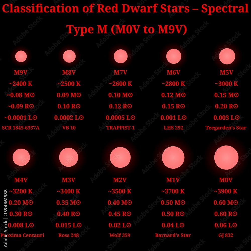 Spectral Classification of Red Dwarf Stars – M-Type Main Sequence (M0V ...