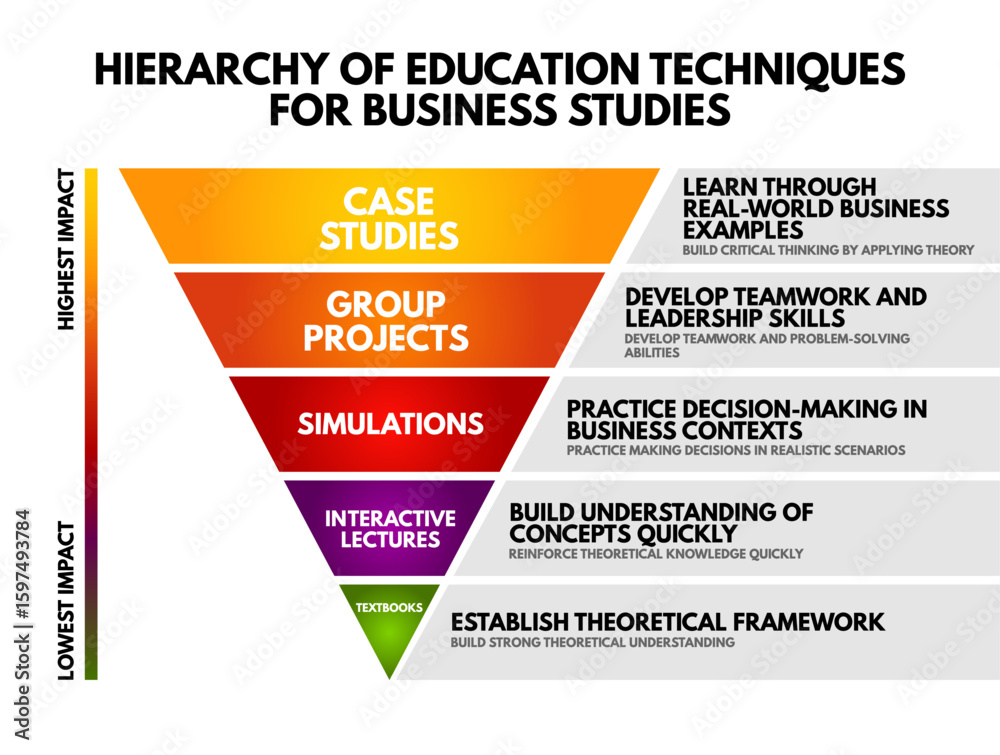 Educational infographic showing hierarchy of teaching methods for ...