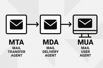 Poster - Email Delivery Process: A simplified illustration of the email delivery process, showcasing the sequential roles of Mail Transfer Agent (MTA), Mail Delivery Agent (MDA), and Mail User Agent (MUA).