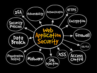 Poster - Web Application Security - variety of technologies for protecting web servers, web applications, and web services, mind map text concept background