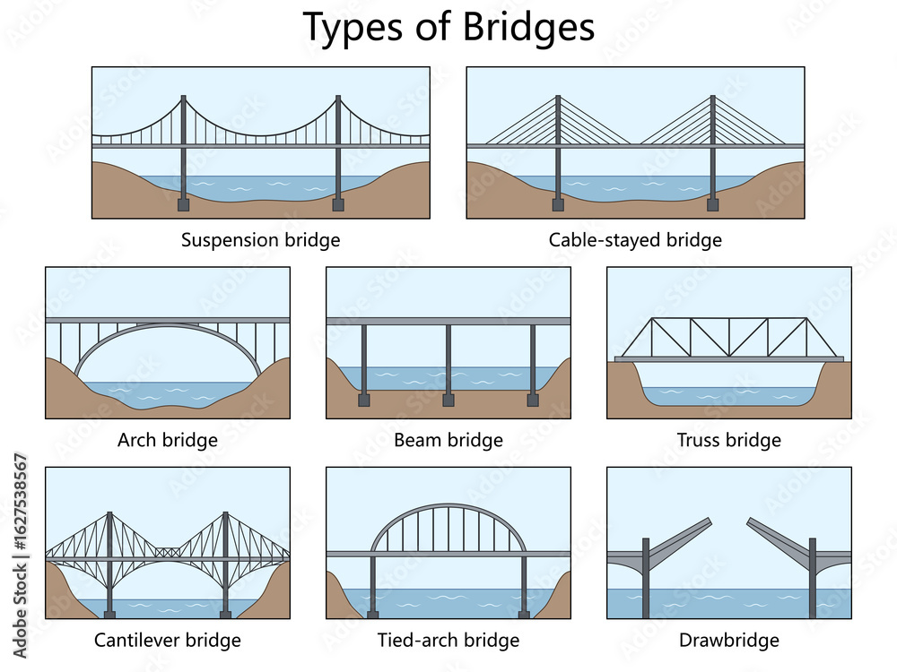 types of bridges including suspension, cable-stayed, arch, beam, truss ...
