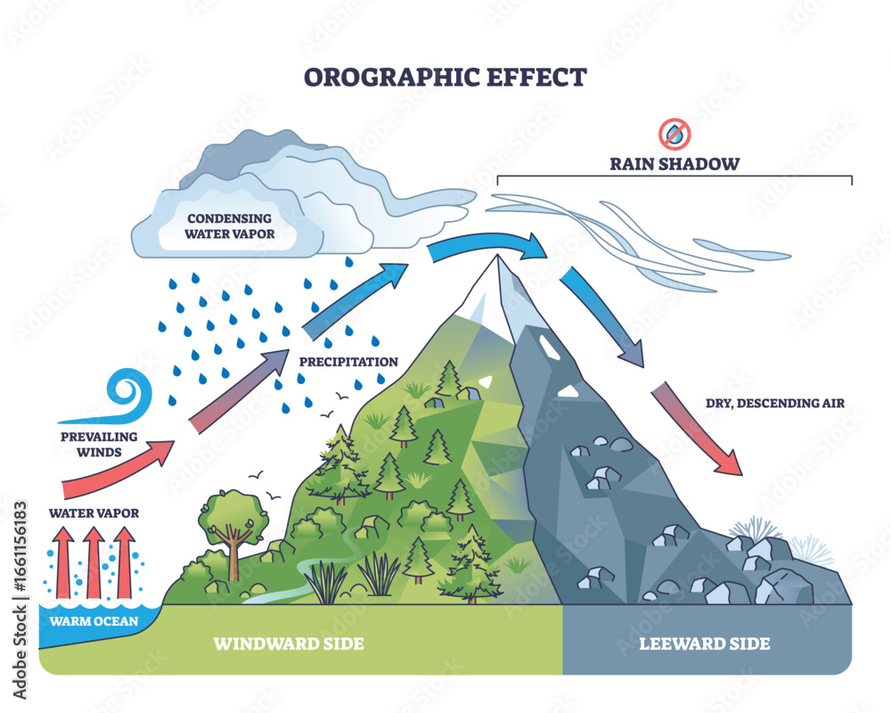 Orographic effect shows moist air rising over mountains, causing rain ...