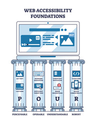 Web accessibility foundations show a computer screen with alt text, captions, and navigation icons on four pillars labeled POUR. Outline diagram