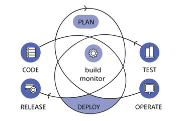 Software Development Lifecycle Diagram with Plan Code Test Deploy Operate Stages sdlc agile