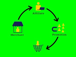 Wall Mural - Affiliate marketing concept animation with merchant, affiliate, promotion, sales, and commission icons. With green screen background. Business and digital advertising theme. 