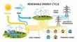 © SAR - Illustration depicting the renewable energy cycle, showing sunlight and wind powering wind turbines and solar farms, which then transmit electricity to homes.