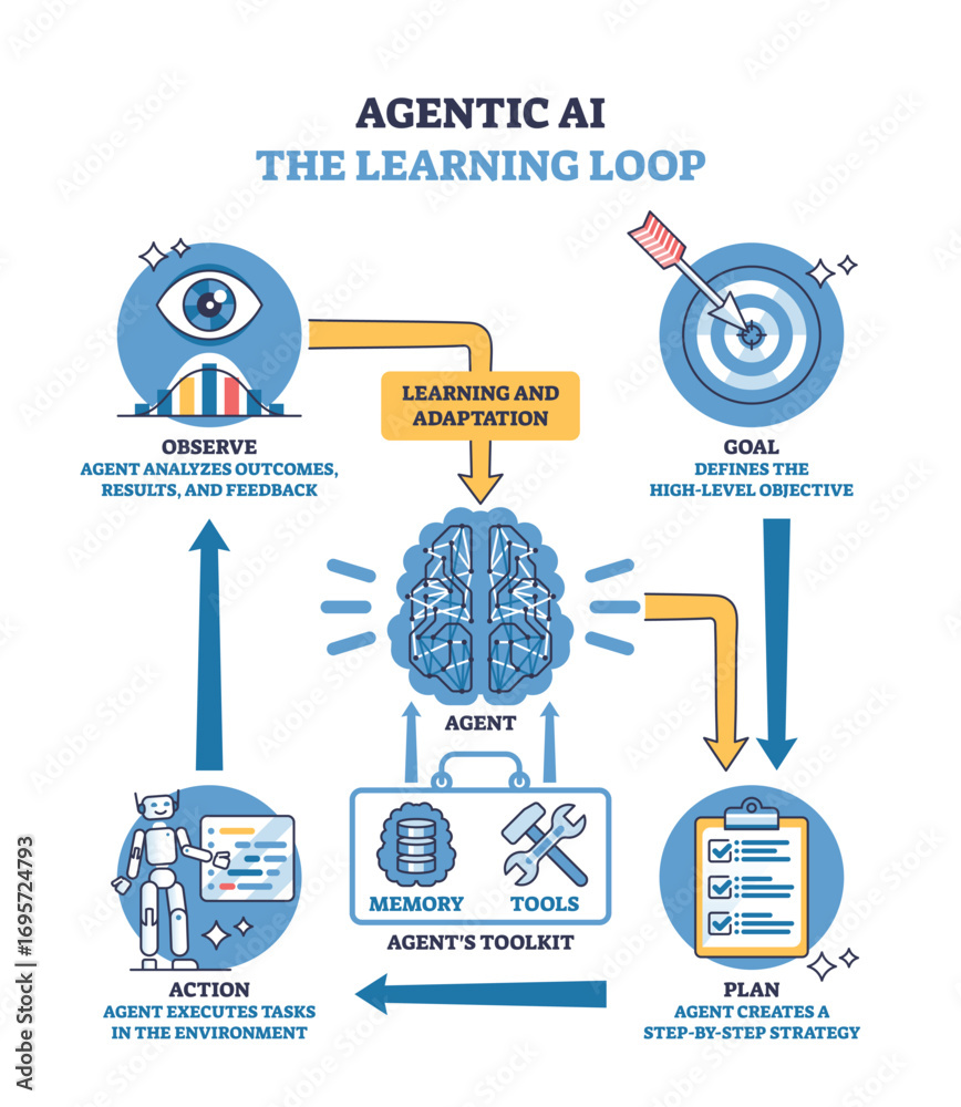 Agentic AI learning loop shows how an agent observes, plans, and acts ...