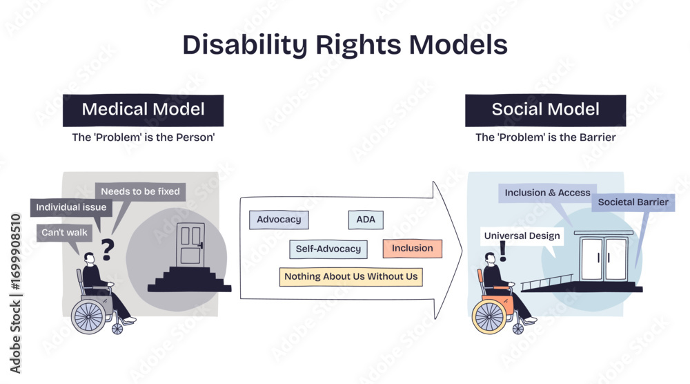 Disability rights models compare the medical and social perspectives ...
