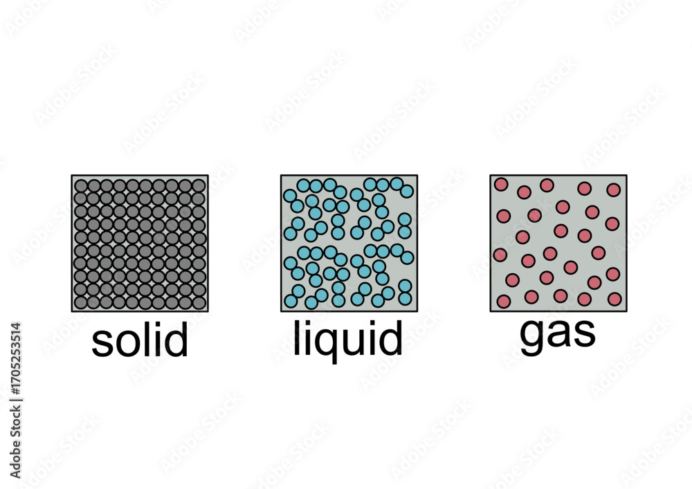 Solid liquid and gas states of matter particle arrangement diagram ...