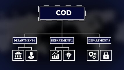 Business concept diagram with COD text and icons representing finance growth teamwork innovation and sustainability
