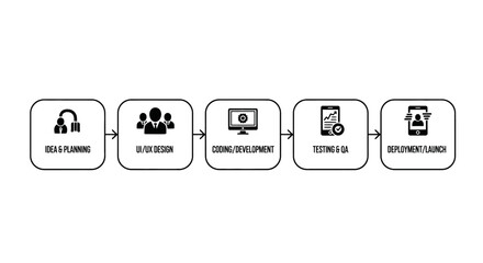 A linear diagram illustrating the stages of a software development process, from initial idea to deployment.