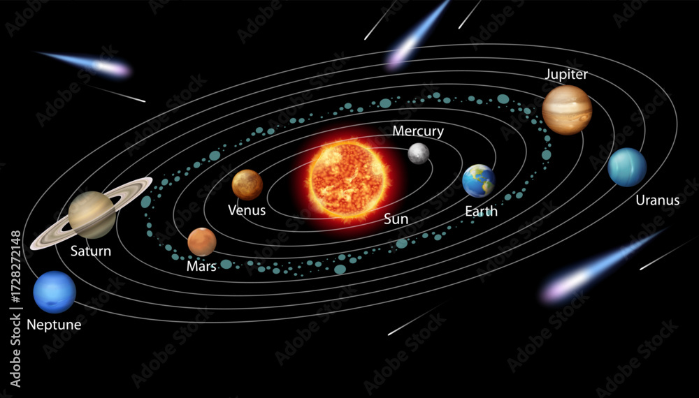 Science Project Orbits Solar System Diagram – Labeled Planetary Orbits, Asteroid Belt, and ...