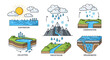 © Maryati1203 - Water Cycle Diagram: Evaporation Condensation Precipitation Collection and Groundwater.